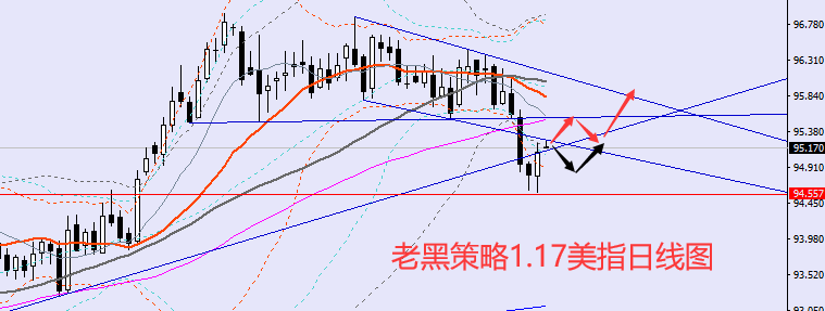 老黑策略:1.17外汇分析策略