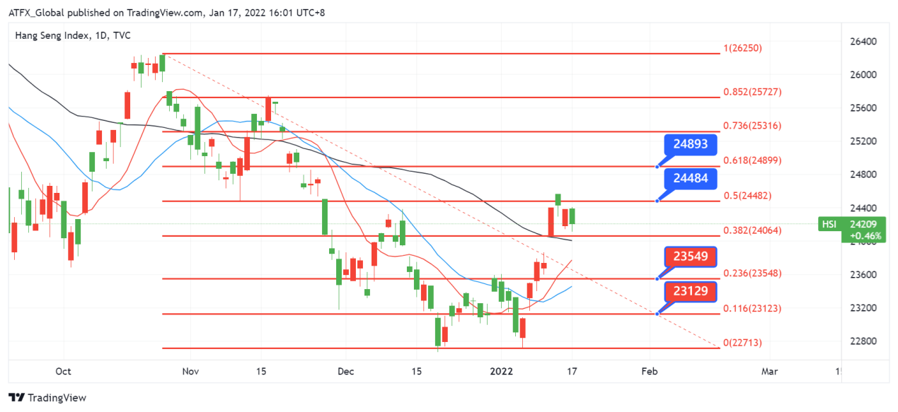 ATFX恒指追踪：中国全年经济增长胜预期, 但港股平开低走