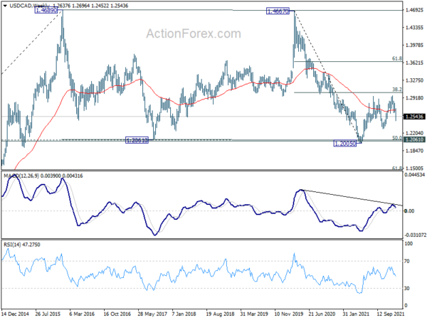 USD/CAD Weekly Outlook