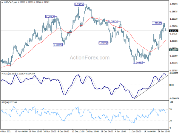 USD/CAD Daily Outlook