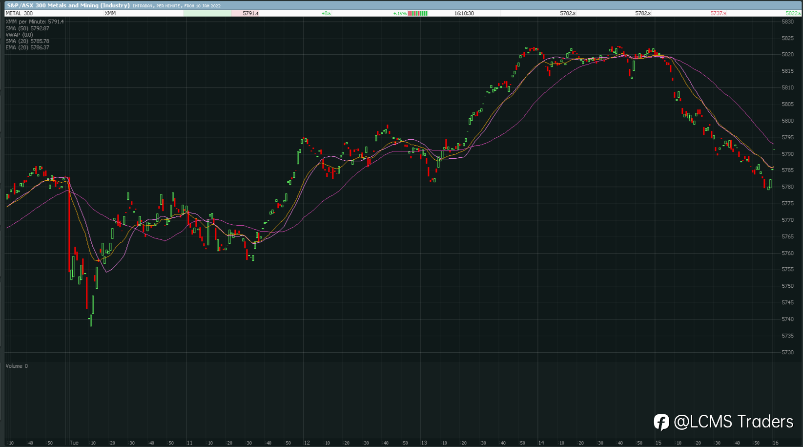 ASX end of day trading review 11 01 2022