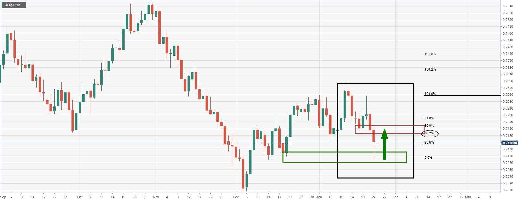 Analisis Harga AUD/USD: Penjual Mencari Uji Support Kritis Dekat 0,71