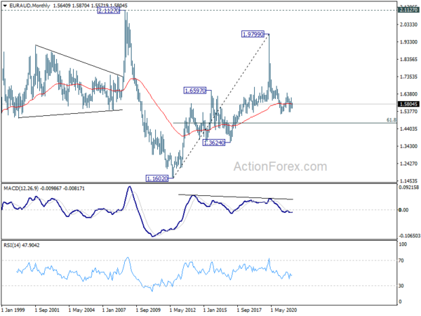 EUR/AUD Weekly Outlook