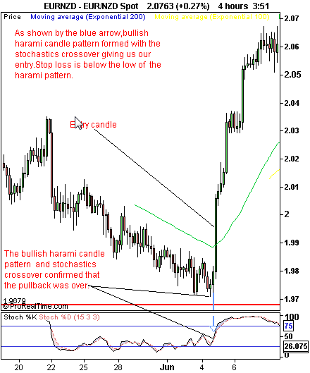 How To Trade Pullbacks With 5 Key Technical Tools