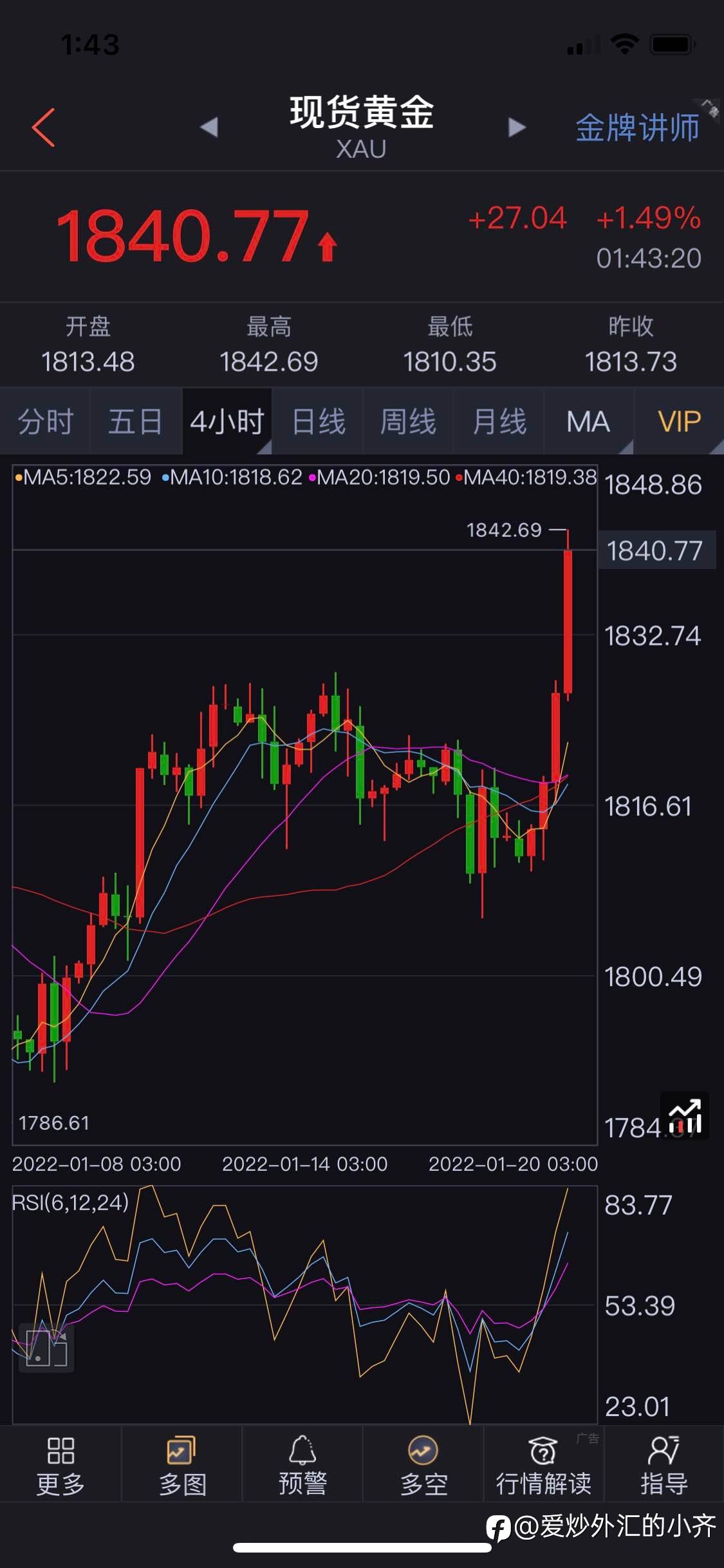 今天黄金猛。很明显明天是照着80-100美元下跌1760见
