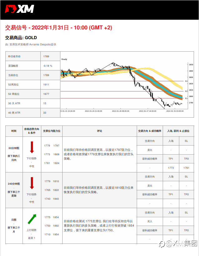 1/31 交易信号 - 黄金