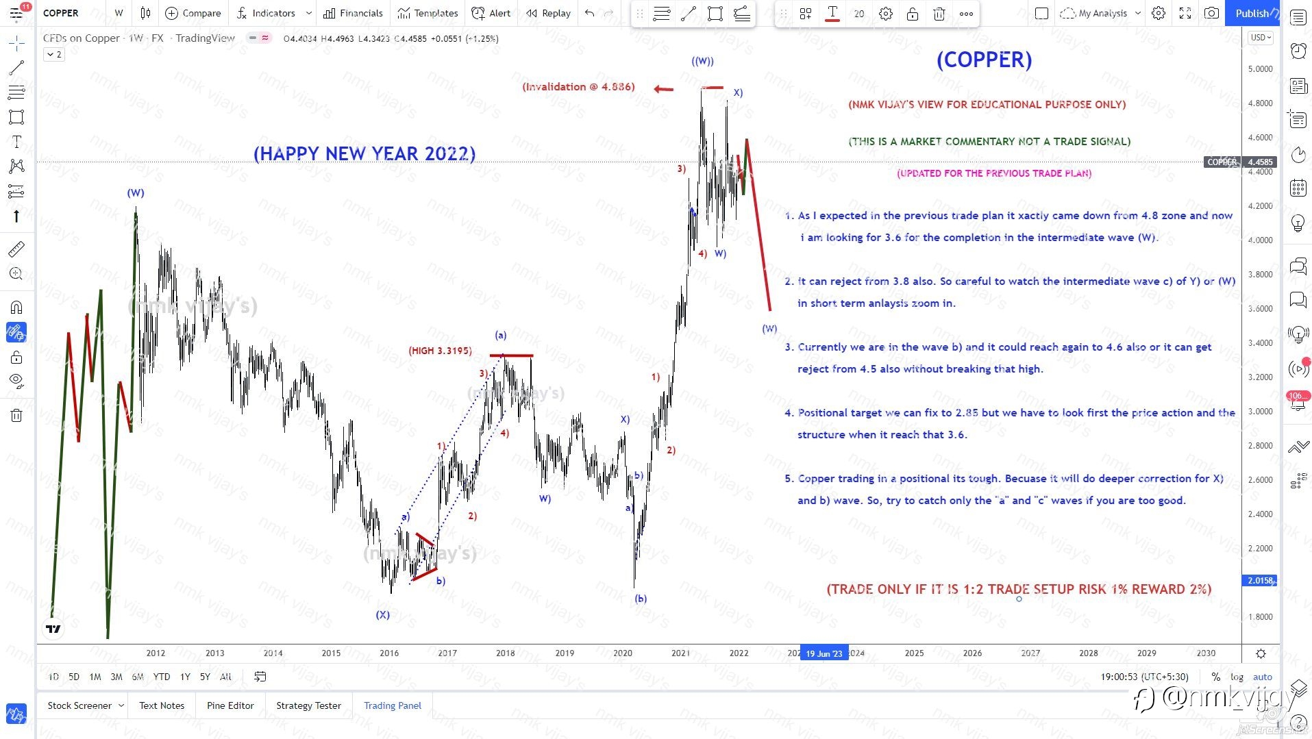 COPPER-1.36 ahead in bigger picture for wave (W) !