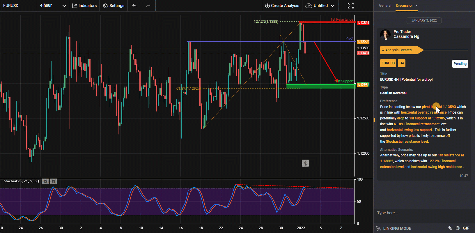 EURUSD, H4 I 潜力下降