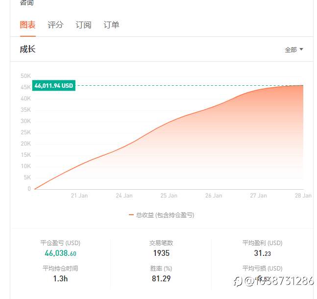 2号账户目前总盈利破45000美金