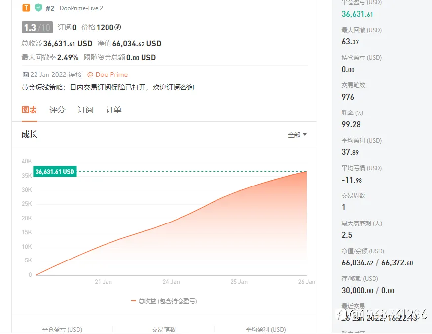 欢迎关注,大家一起互相学习,总盈利破30000美金
