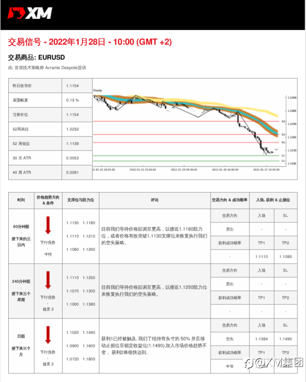 1/28 交易信号 - EURUSD
