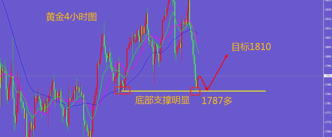 王金金：1.7黄金早盘1787上方看多，持多者不要着急！