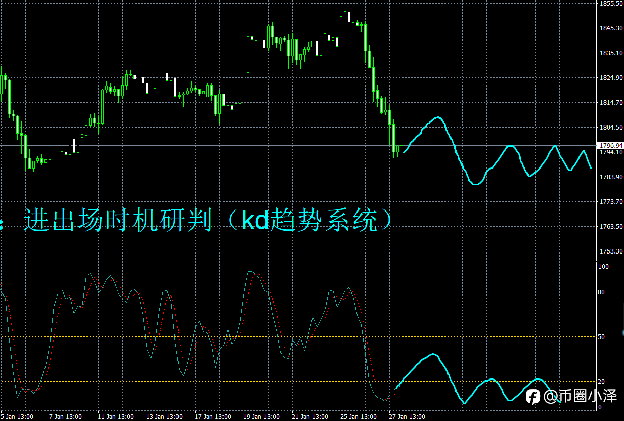 微博【黄金分析师吕超】--1.28黄金分析