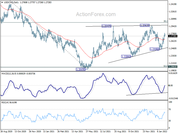 USD/CAD Daily Outlook