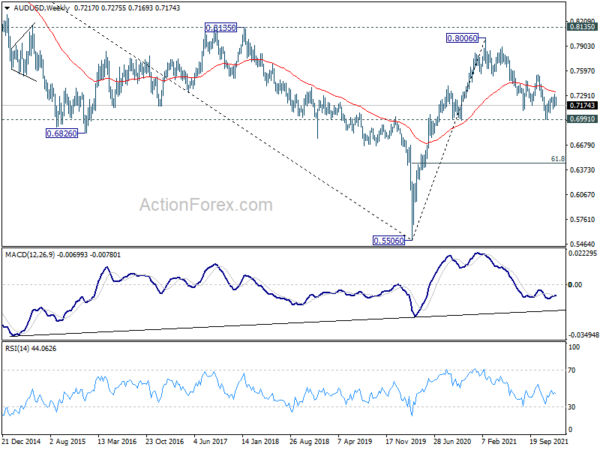 AUD/USD Weekly Outlook