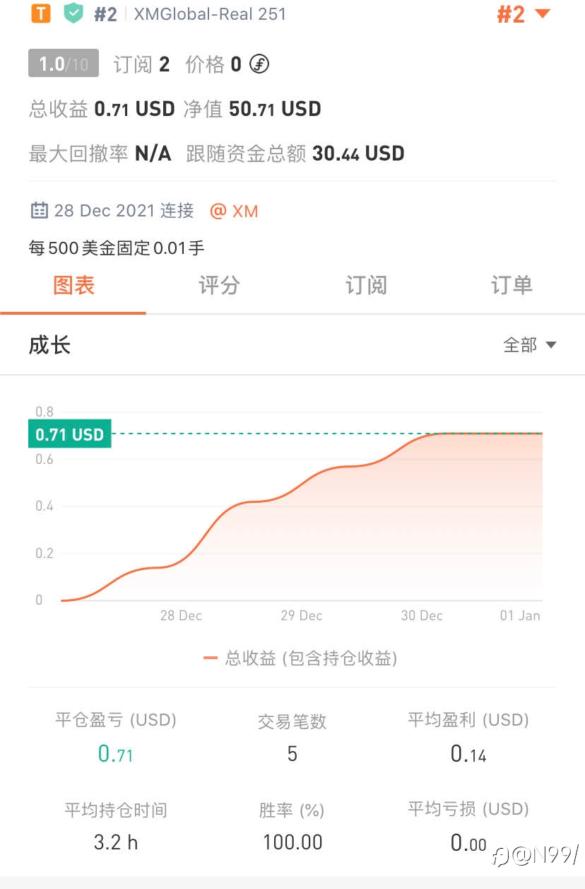 5笔100%，累计1.42%