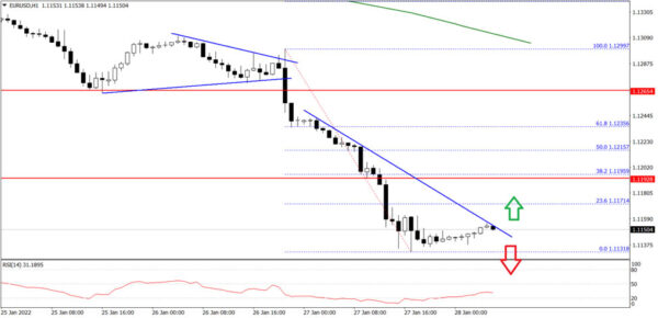 EUR/USD Pair is Now Correcting Higher from the 1.1131 Low