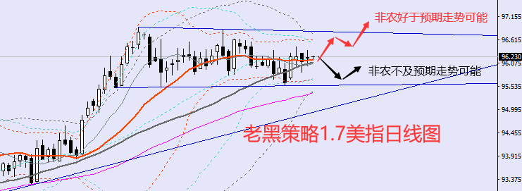 老黑策略：1.7外汇分析策略