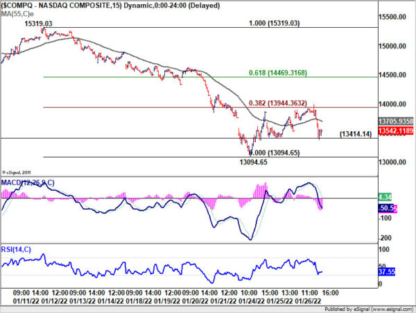 NASDAQ rejected by 14k after hawkish Fed, risks heavily on the downside
