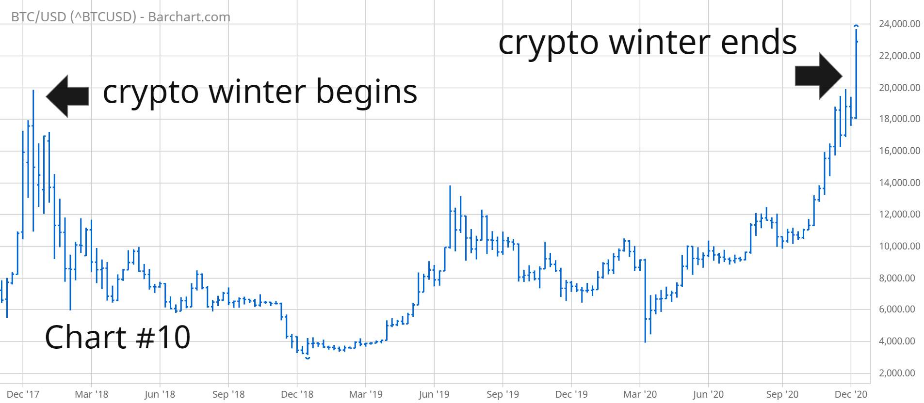 Weekly Cryptocurrency Update