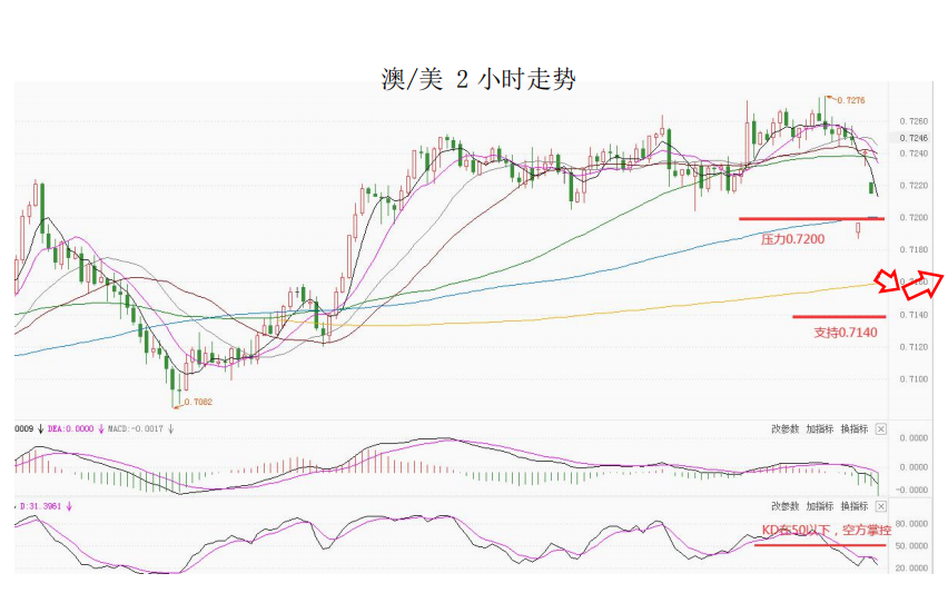 MultiBank大通金融快讯|美国即将公布非美数据，注意支持波动