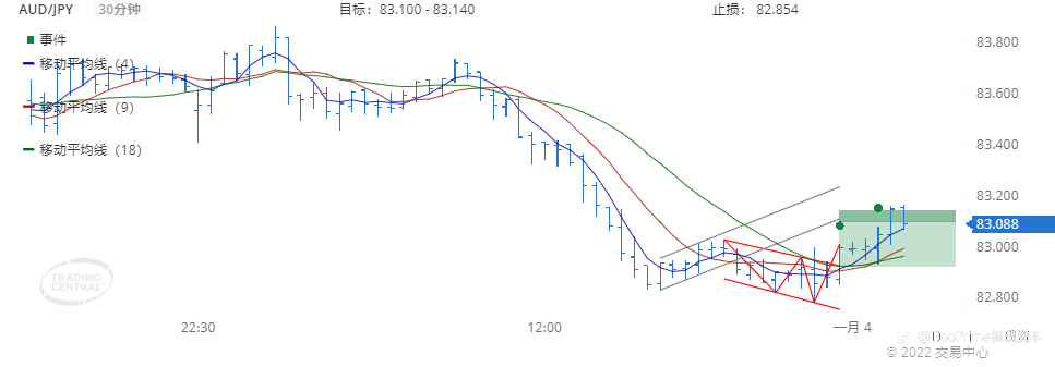 德璞每日交易策略精选-2022年1月4日
