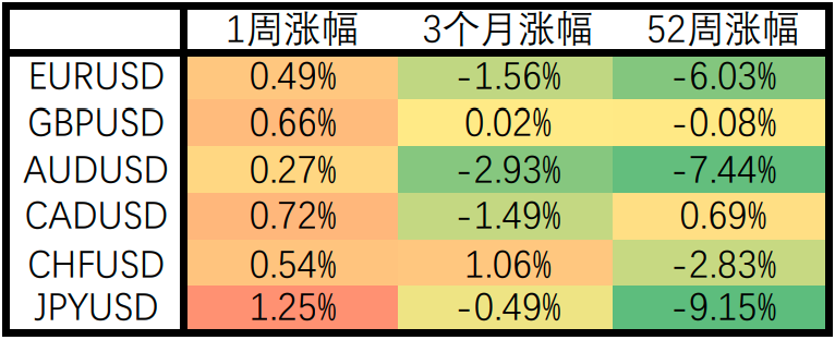 美国通胀数据达40年高点但符合预期,非美货币上周冲高后显著回落