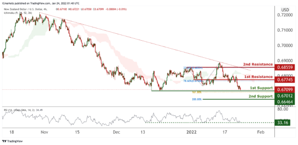 Technical Outlook and Review