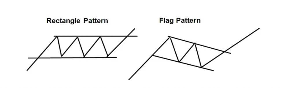 Bull Flag Pattern in Trading - Open Long Trades