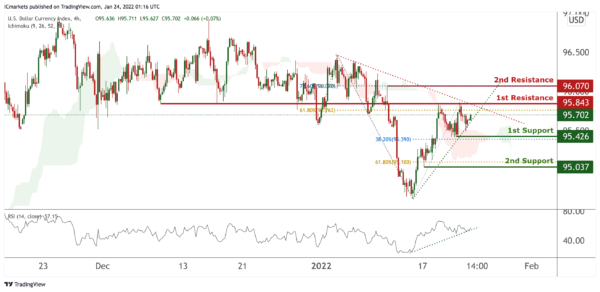 Technical Outlook and Review