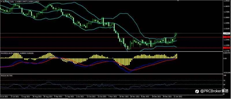 PRCBroker:20220113 今日汇评