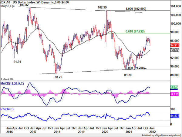 Dollar breaks 95 in steep fall, to draw support from 93.97 fib level