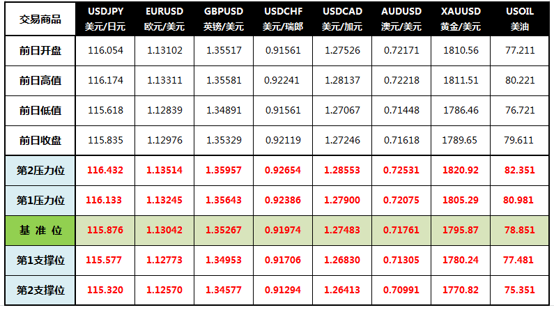 CWG Markets: 黄金跌至半个月低位 静待非农报告指引