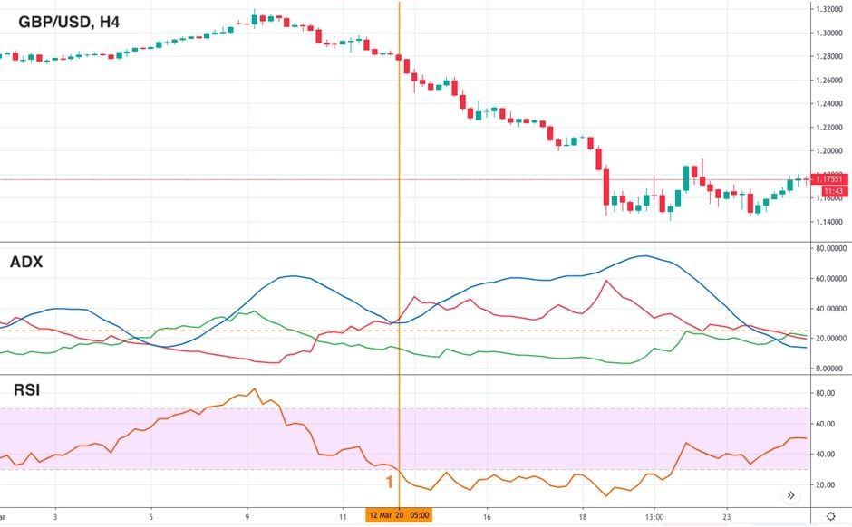 ADX: Find the Strong Trend