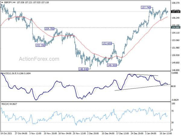 GBP/JPY Daily Outlook