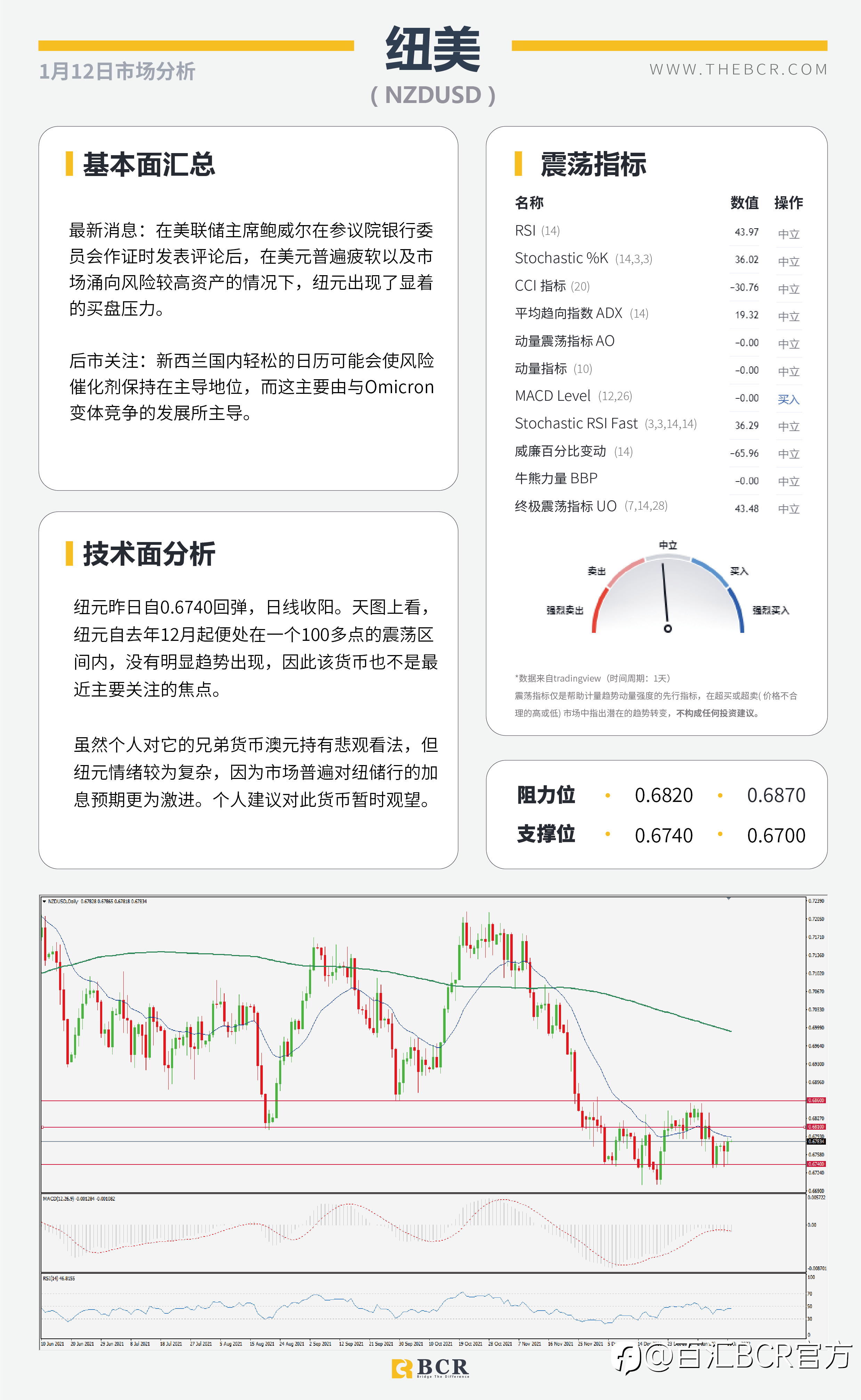 【BCR今日市场分析2022.01.12】鲍威尔复杂态度打压美元 金价隔夜在CPI前出价