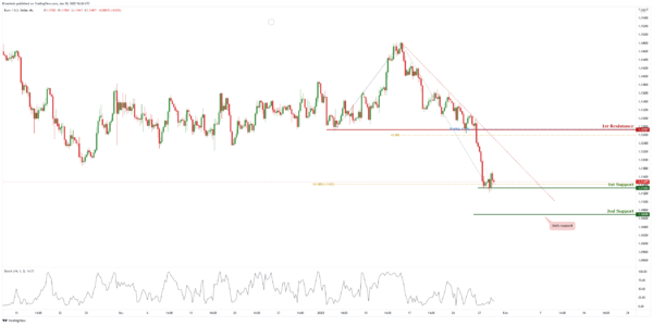 Technical Outlook and Review