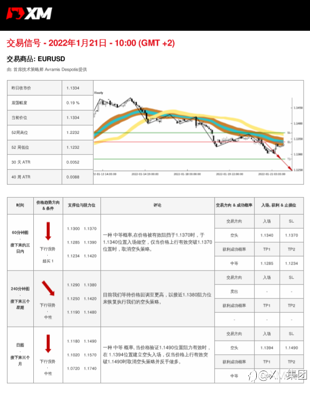 1/21 交易信号 - EURUSD