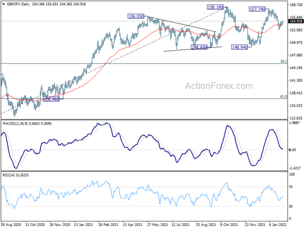 GBP/JPY Daily Outlook