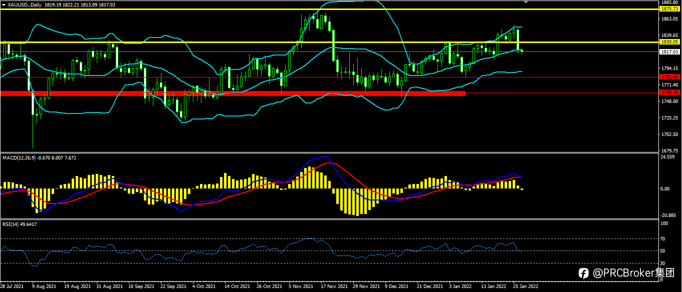 PRCBroker：20220127 今日汇评