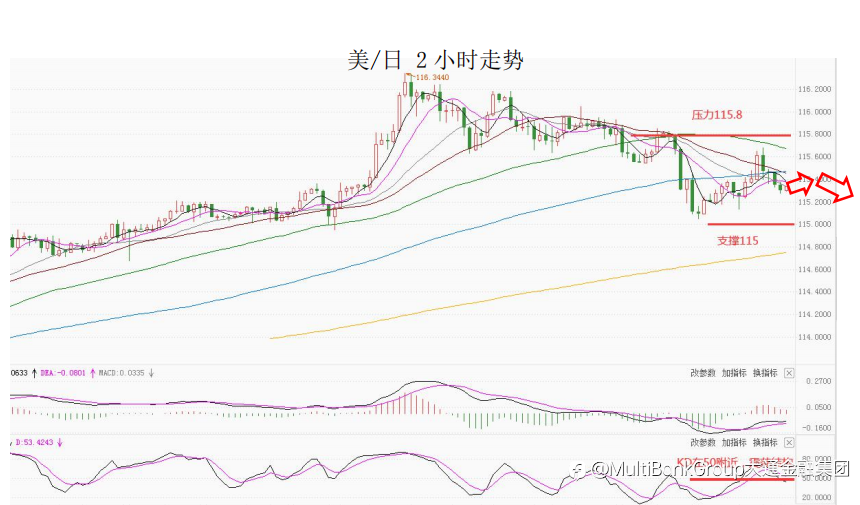 MultiBank大通金融快讯|非美货币多头可继续持有