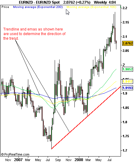 How To Trade Pullbacks With 5 Key Technical Tools
