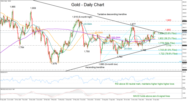 Gold Technical Signals Flash Green; Trendline in Focus