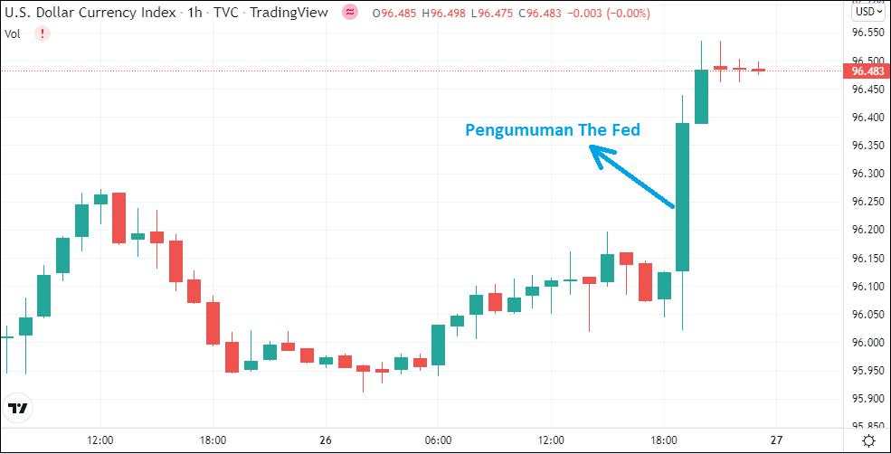 The Fed Beri Sinyal Rate Hike Bulan Maret, Dolar AS Melonjak
