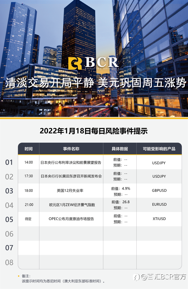 【BCR今日市场分析2022.01.18】清淡交易开局平静 美元巩固周五涨势