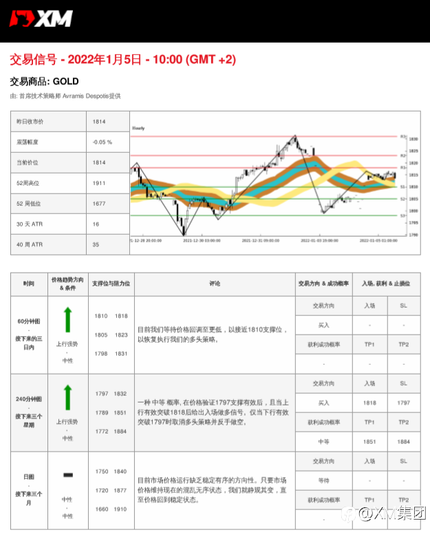 1/5 交易信号 - 黄金