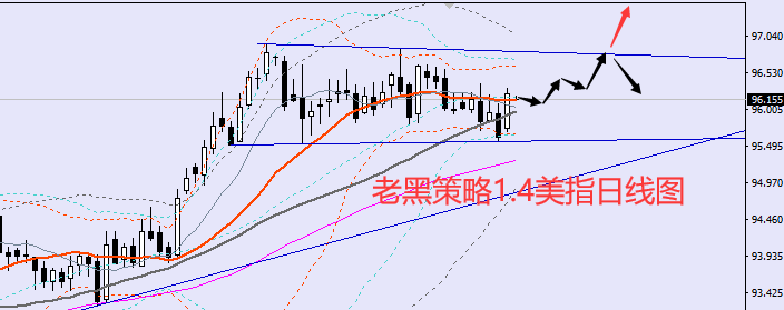 老黑策略：1.4外汇分析策略