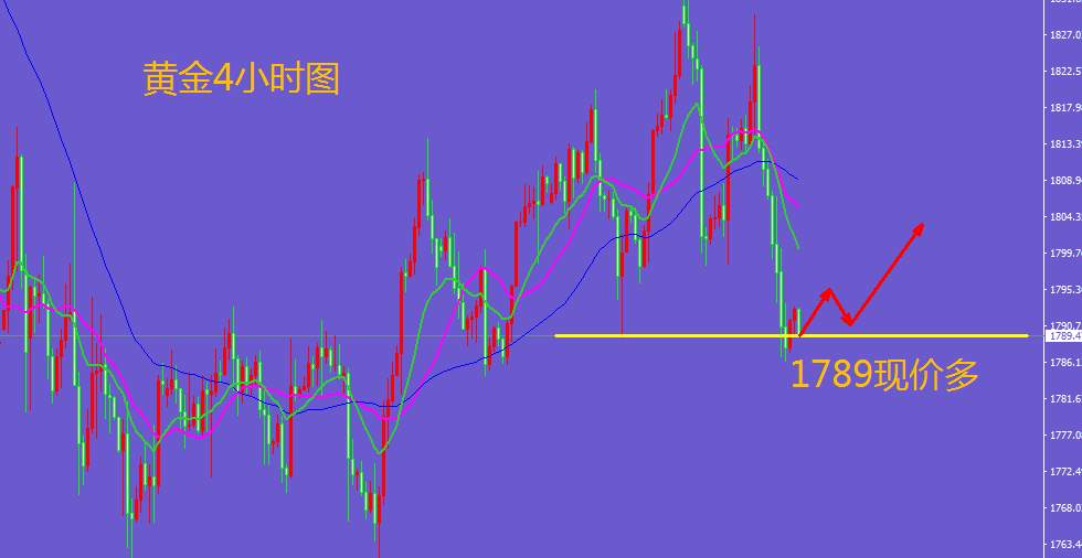 王金金：1.7黄金欧盘1789现价多单进场了，非农布局多！