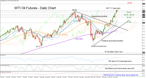 WTI Oil Futures Overbought But 90 Level Still in Focus