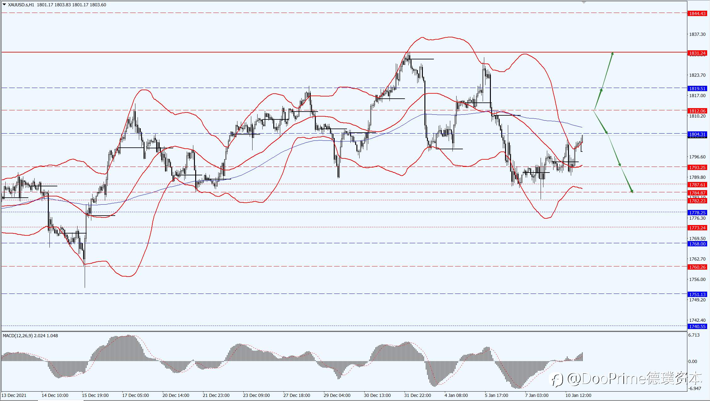 德璞汇评 | 美元指数升势减弱,现货黄金回升至1800之上